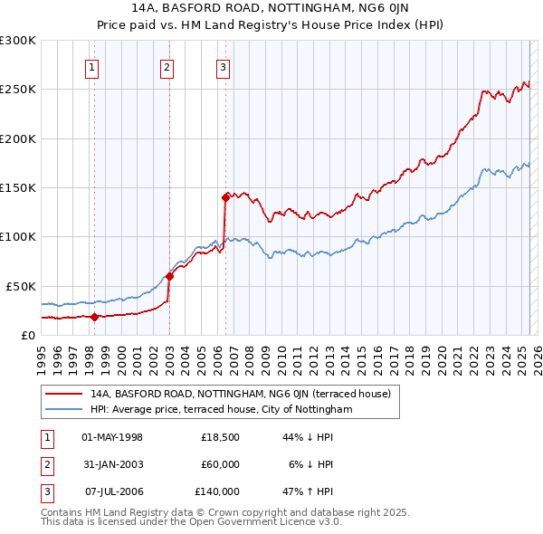 14A, BASFORD ROAD, NOTTINGHAM, NG6 0JN: Price paid vs HM Land Registry's House Price Index