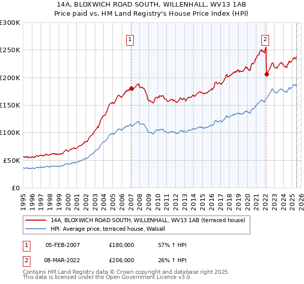 14A, BLOXWICH ROAD SOUTH, WILLENHALL, WV13 1AB: Price paid vs HM Land Registry's House Price Index