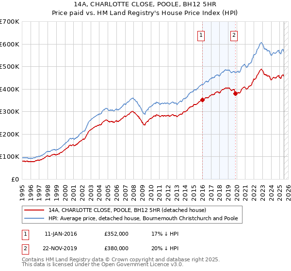 14A, CHARLOTTE CLOSE, POOLE, BH12 5HR: Price paid vs HM Land Registry's House Price Index