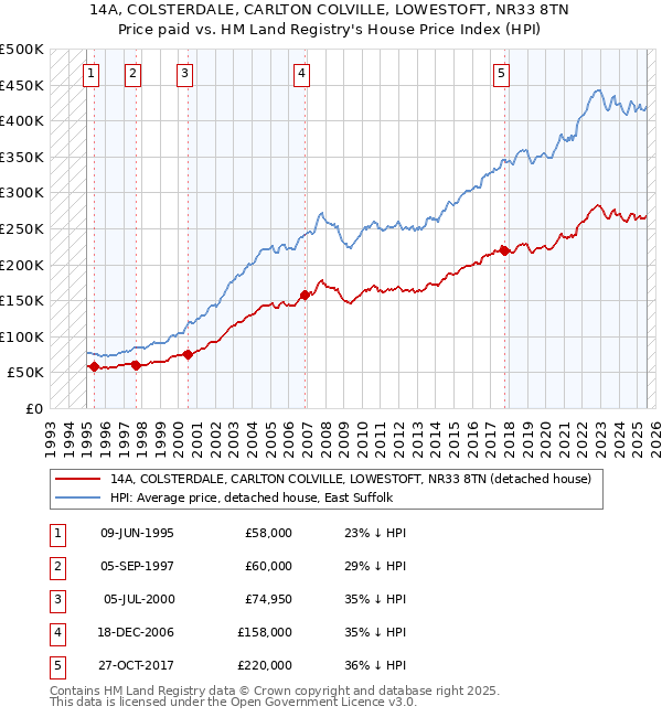 14A, COLSTERDALE, CARLTON COLVILLE, LOWESTOFT, NR33 8TN: Price paid vs HM Land Registry's House Price Index