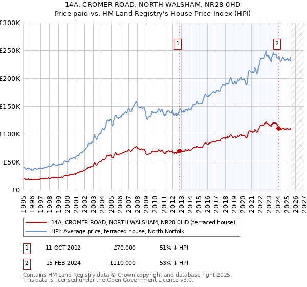 14A, CROMER ROAD, NORTH WALSHAM, NR28 0HD: Price paid vs HM Land Registry's House Price Index