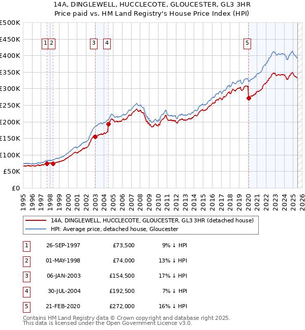 14A, DINGLEWELL, HUCCLECOTE, GLOUCESTER, GL3 3HR: Price paid vs HM Land Registry's House Price Index