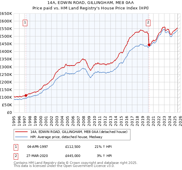14A, EDWIN ROAD, GILLINGHAM, ME8 0AA: Price paid vs HM Land Registry's House Price Index