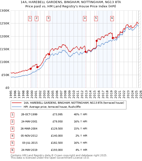 14A, HAREBELL GARDENS, BINGHAM, NOTTINGHAM, NG13 8TA: Price paid vs HM Land Registry's House Price Index