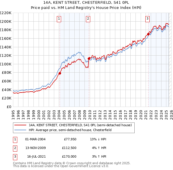 14A, KENT STREET, CHESTERFIELD, S41 0PL: Price paid vs HM Land Registry's House Price Index