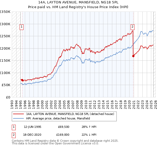 14A, LAYTON AVENUE, MANSFIELD, NG18 5PL: Price paid vs HM Land Registry's House Price Index
