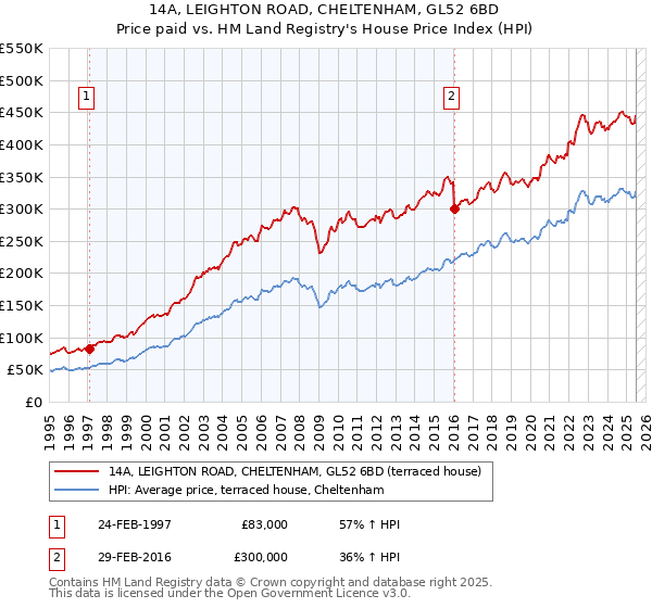 14A, LEIGHTON ROAD, CHELTENHAM, GL52 6BD: Price paid vs HM Land Registry's House Price Index