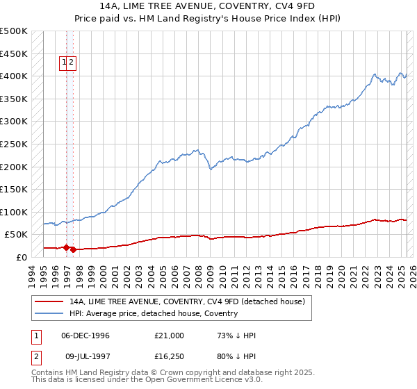 14A, LIME TREE AVENUE, COVENTRY, CV4 9FD: Price paid vs HM Land Registry's House Price Index