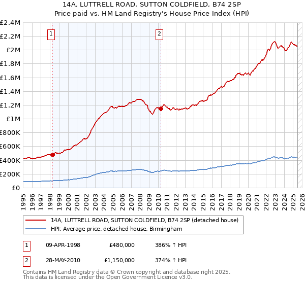 14A, LUTTRELL ROAD, SUTTON COLDFIELD, B74 2SP: Price paid vs HM Land Registry's House Price Index