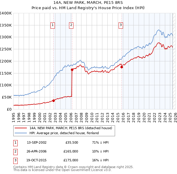 14A, NEW PARK, MARCH, PE15 8RS: Price paid vs HM Land Registry's House Price Index