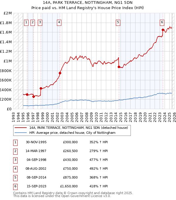 14A, PARK TERRACE, NOTTINGHAM, NG1 5DN: Price paid vs HM Land Registry's House Price Index