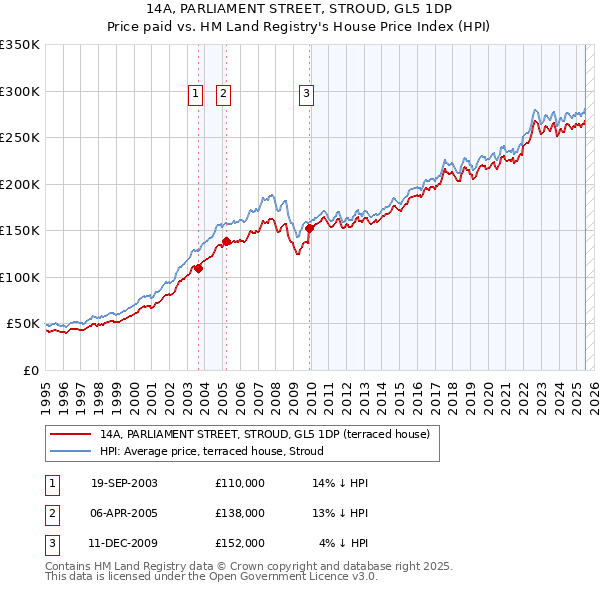 14A, PARLIAMENT STREET, STROUD, GL5 1DP: Price paid vs HM Land Registry's House Price Index
