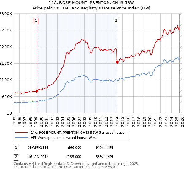 14A, ROSE MOUNT, PRENTON, CH43 5SW: Price paid vs HM Land Registry's House Price Index