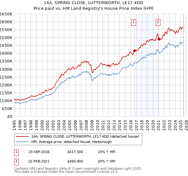 14A, SPRING CLOSE, LUTTERWORTH, LE17 4DD: Price paid vs HM Land Registry's House Price Index
