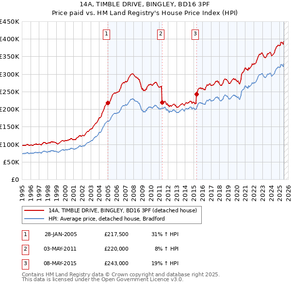 14A, TIMBLE DRIVE, BINGLEY, BD16 3PF: Price paid vs HM Land Registry's House Price Index