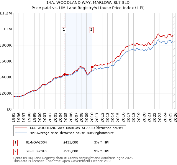 14A, WOODLAND WAY, MARLOW, SL7 3LD: Price paid vs HM Land Registry's House Price Index