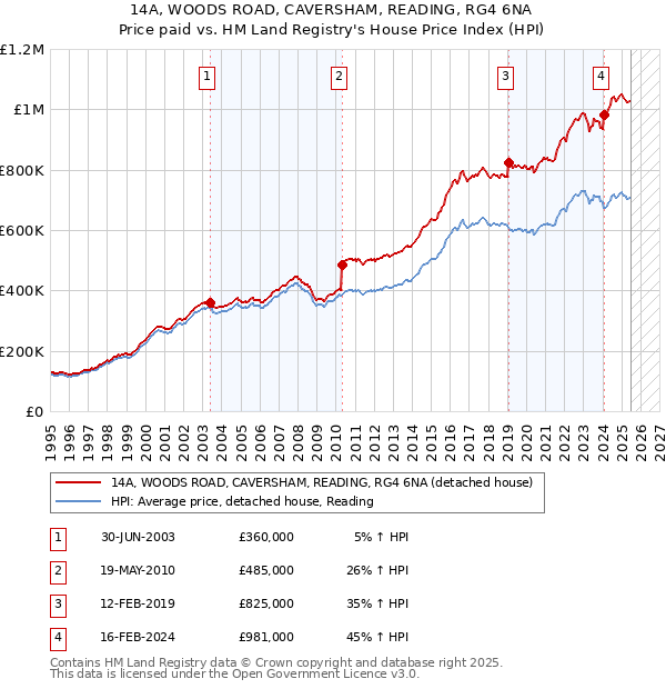 14A, WOODS ROAD, CAVERSHAM, READING, RG4 6NA: Price paid vs HM Land Registry's House Price Index