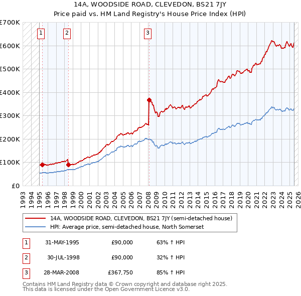 14A, WOODSIDE ROAD, CLEVEDON, BS21 7JY: Price paid vs HM Land Registry's House Price Index