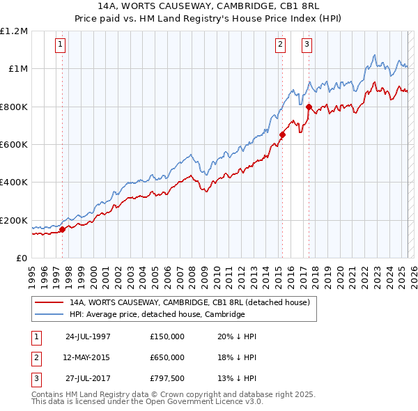 14A, WORTS CAUSEWAY, CAMBRIDGE, CB1 8RL: Price paid vs HM Land Registry's House Price Index