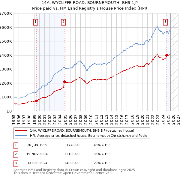 14A, WYCLIFFE ROAD, BOURNEMOUTH, BH9 1JP: Price paid vs HM Land Registry's House Price Index