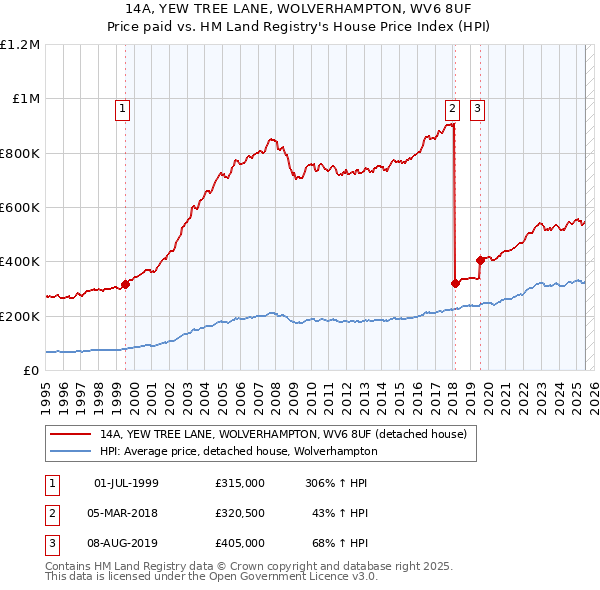 14A, YEW TREE LANE, WOLVERHAMPTON, WV6 8UF: Price paid vs HM Land Registry's House Price Index