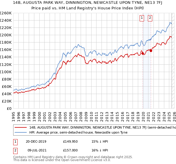 14B, AUGUSTA PARK WAY, DINNINGTON, NEWCASTLE UPON TYNE, NE13 7FJ: Price paid vs HM Land Registry's House Price Index