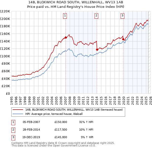 14B, BLOXWICH ROAD SOUTH, WILLENHALL, WV13 1AB: Price paid vs HM Land Registry's House Price Index