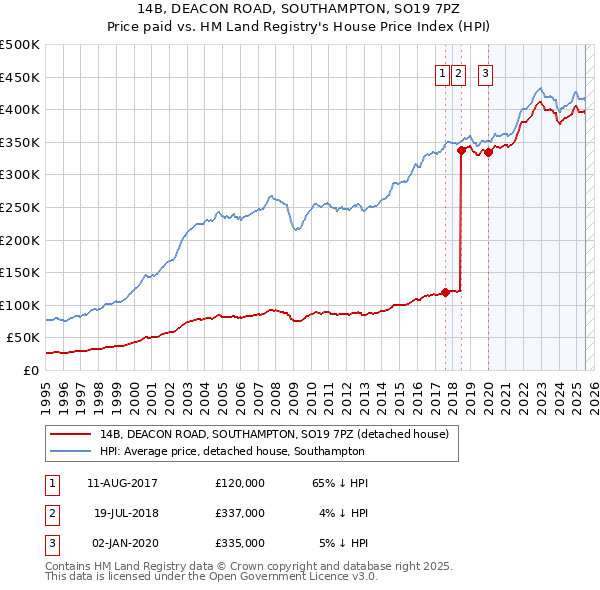 14B, DEACON ROAD, SOUTHAMPTON, SO19 7PZ: Price paid vs HM Land Registry's House Price Index
