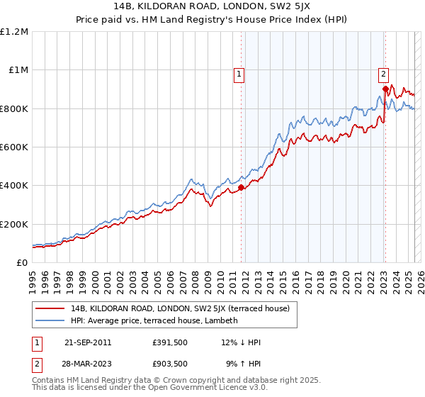 14B, KILDORAN ROAD, LONDON, SW2 5JX: Price paid vs HM Land Registry's House Price Index