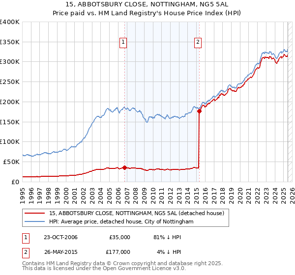 15, ABBOTSBURY CLOSE, NOTTINGHAM, NG5 5AL: Price paid vs HM Land Registry's House Price Index