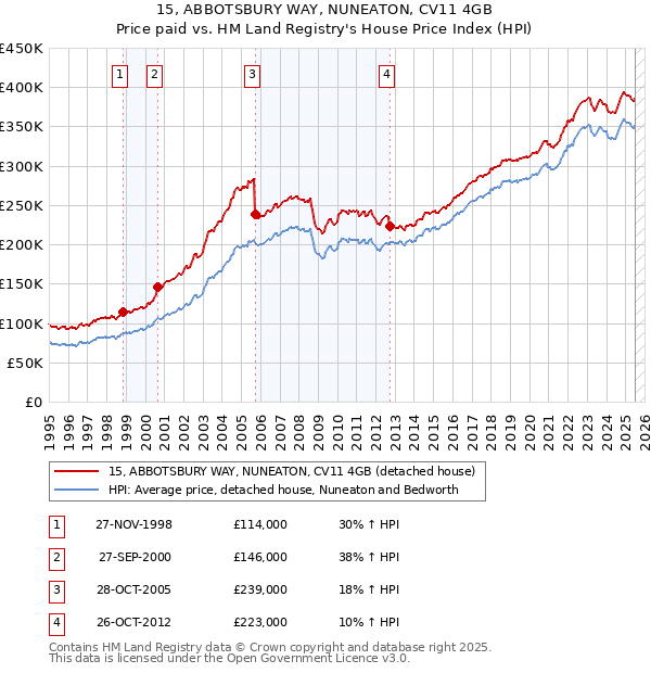 15, ABBOTSBURY WAY, NUNEATON, CV11 4GB: Price paid vs HM Land Registry's House Price Index