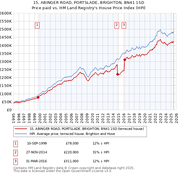 15, ABINGER ROAD, PORTSLADE, BRIGHTON, BN41 1SD: Price paid vs HM Land Registry's House Price Index