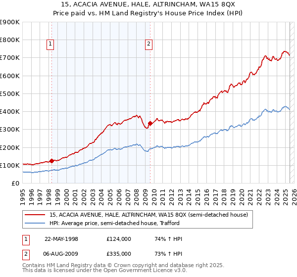 15, ACACIA AVENUE, HALE, ALTRINCHAM, WA15 8QX: Price paid vs HM Land Registry's House Price Index