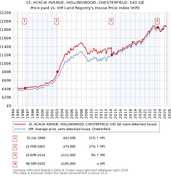 15, ACACIA AVENUE, HOLLINGWOOD, CHESTERFIELD, S43 2JE: Price paid vs HM Land Registry's House Price Index