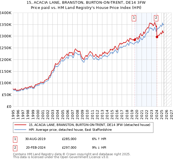 15, ACACIA LANE, BRANSTON, BURTON-ON-TRENT, DE14 3FW: Price paid vs HM Land Registry's House Price Index