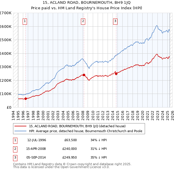 15, ACLAND ROAD, BOURNEMOUTH, BH9 1JQ: Price paid vs HM Land Registry's House Price Index
