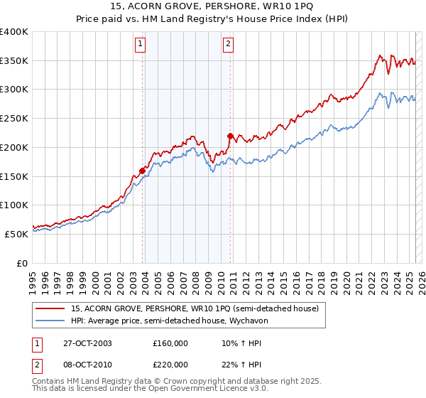 15, ACORN GROVE, PERSHORE, WR10 1PQ: Price paid vs HM Land Registry's House Price Index