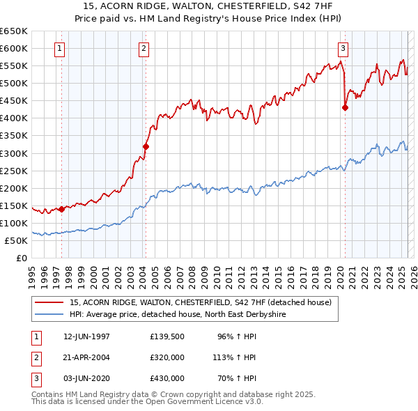 15, ACORN RIDGE, WALTON, CHESTERFIELD, S42 7HF: Price paid vs HM Land Registry's House Price Index