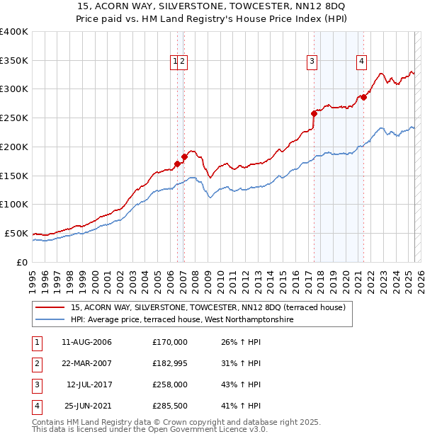 15, ACORN WAY, SILVERSTONE, TOWCESTER, NN12 8DQ: Price paid vs HM Land Registry's House Price Index