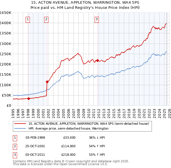 15, ACTON AVENUE, APPLETON, WARRINGTON, WA4 5PS: Price paid vs HM Land Registry's House Price Index