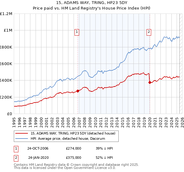 15, ADAMS WAY, TRING, HP23 5DY: Price paid vs HM Land Registry's House Price Index