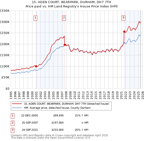 15, ADEN COURT, BEARPARK, DURHAM, DH7 7TH: Price paid vs HM Land Registry's House Price Index