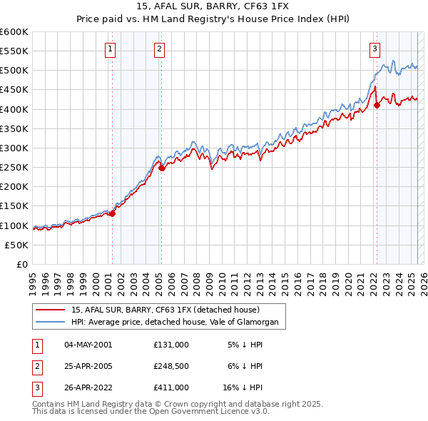 15, AFAL SUR, BARRY, CF63 1FX: Price paid vs HM Land Registry's House Price Index