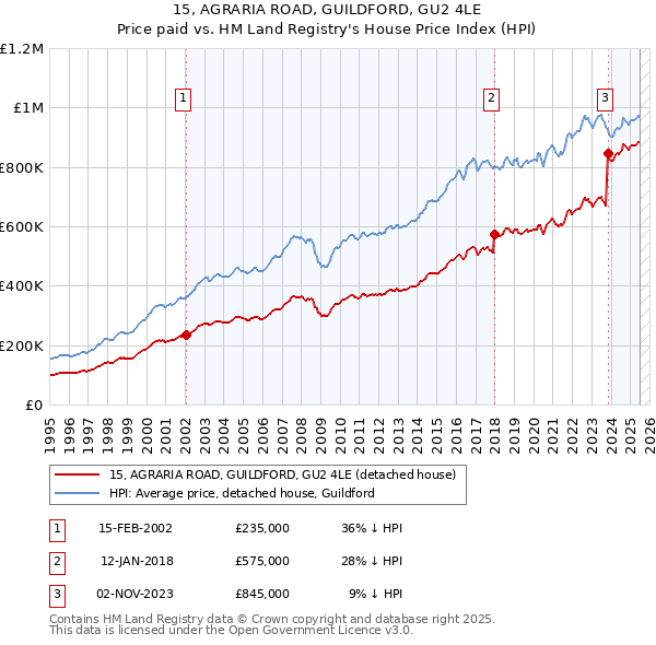 15, AGRARIA ROAD, GUILDFORD, GU2 4LE: Price paid vs HM Land Registry's House Price Index