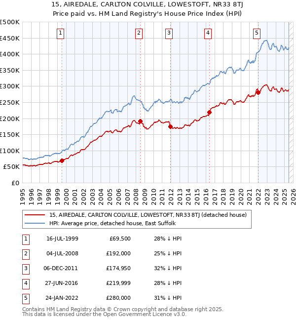 15, AIREDALE, CARLTON COLVILLE, LOWESTOFT, NR33 8TJ: Price paid vs HM Land Registry's House Price Index
