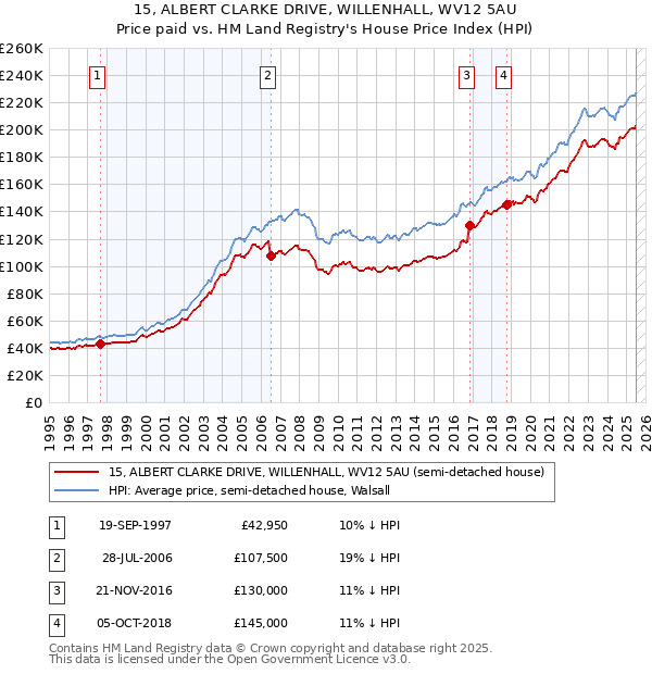 15, ALBERT CLARKE DRIVE, WILLENHALL, WV12 5AU: Price paid vs HM Land Registry's House Price Index