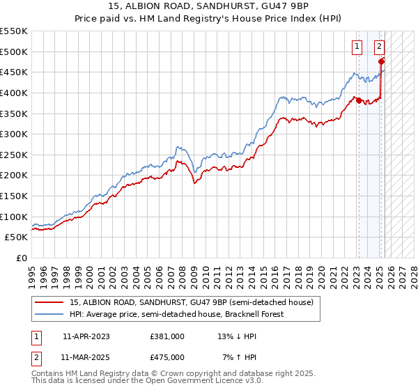 15, ALBION ROAD, SANDHURST, GU47 9BP: Price paid vs HM Land Registry's House Price Index