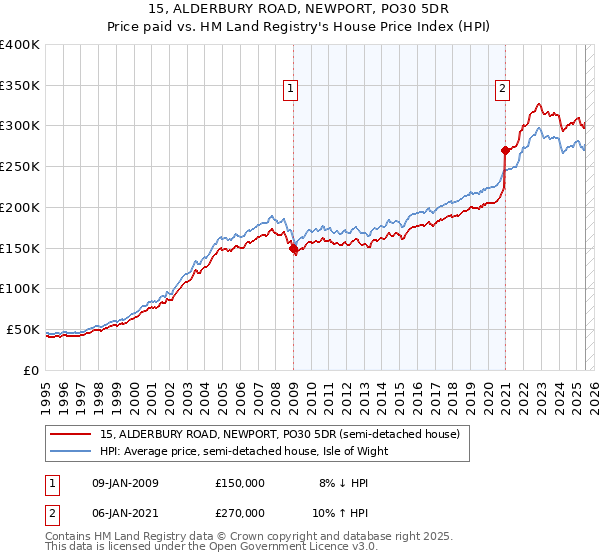 15, ALDERBURY ROAD, NEWPORT, PO30 5DR: Price paid vs HM Land Registry's House Price Index
