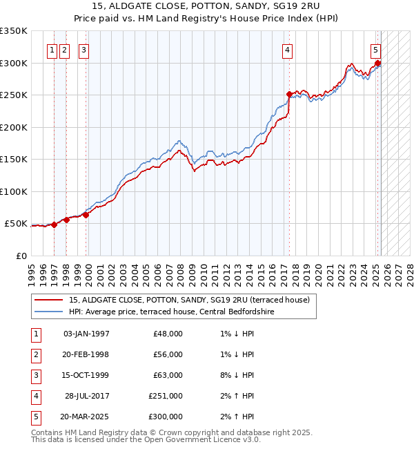 15, ALDGATE CLOSE, POTTON, SANDY, SG19 2RU: Price paid vs HM Land Registry's House Price Index