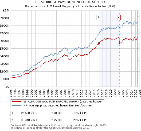 15, ALDRIDGE WAY, BUNTINGFORD, SG9 9FX: Price paid vs HM Land Registry's House Price Index